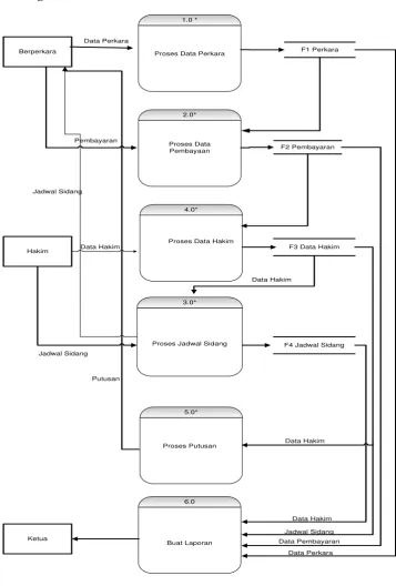 Gambar 3.3 Diagram Nol 