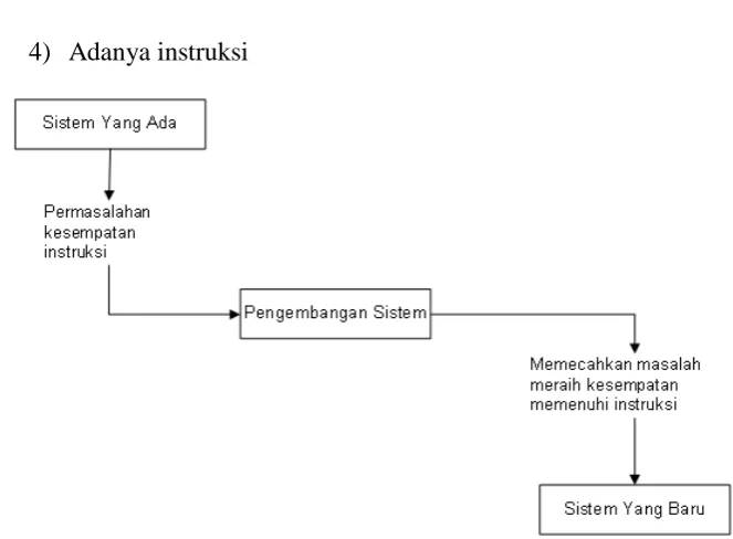 Gambar 2.1 Model Pengembangan 