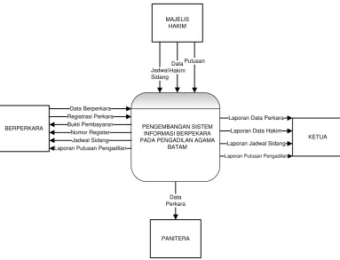 Gambar 3.2  Diagram Contex Sistem 
