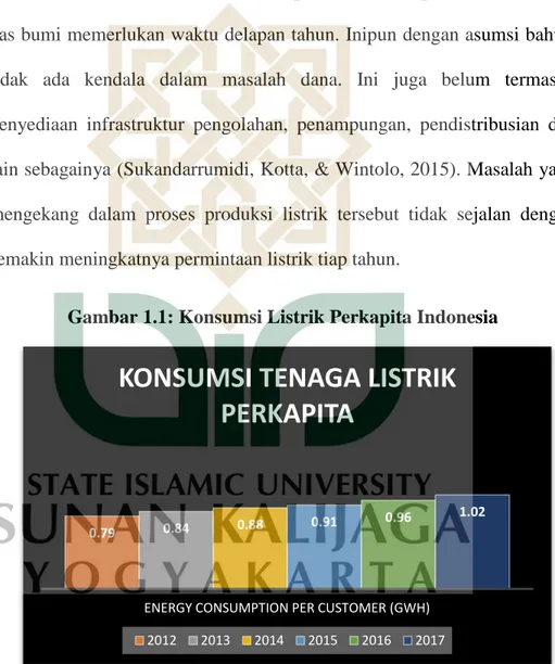Gambar 1.1: Konsumsi Listrik Perkapita Indonesia 