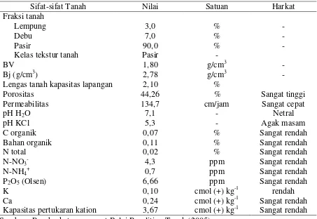 Tabel 1. Karakteristik Tanah Pasir Pantai Bugel, Panjatan, Kulon Progo. 