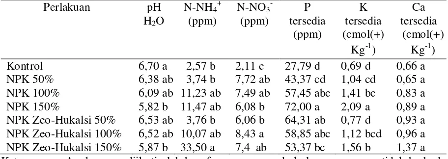 Tabel 2. Beberapa sifat kimia tanah pasir pantai yang diberi berbagai dosis pupuk NPK dan NPK Zeo Hukalsi  