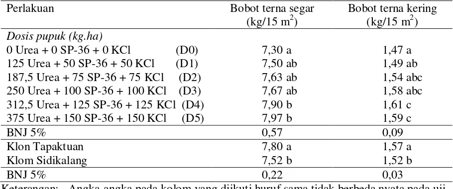 Tabel 1. Tanggapan tinggi tanaman dan jumlah cabang primer dua klon nilam umur 6 bulan setelah tanam terhadap dosis  pemupukan urea, SP-36, dan KCl