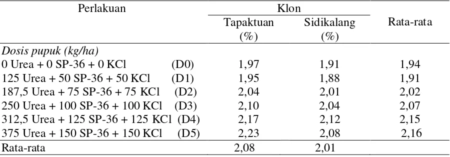 Tabel 3. Rendemen minyak atsiri dua klon tanaman nilam pada berbagai dosis pupuk urea, SP-36, dan KCl