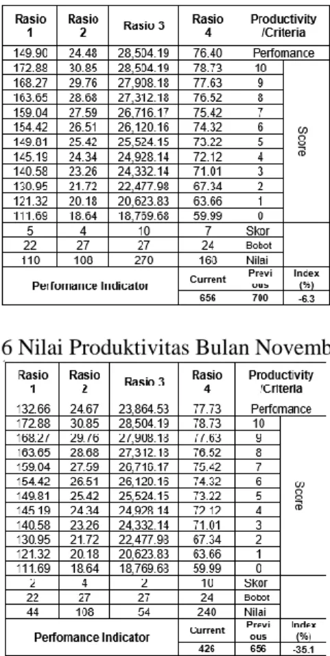 Tabel 16 Nilai Produktivitas Bulan November 2017 