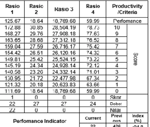 Tabel 19 Nilai Indeks Perubahan Produktivitas terhadap Produktivitas Standar 