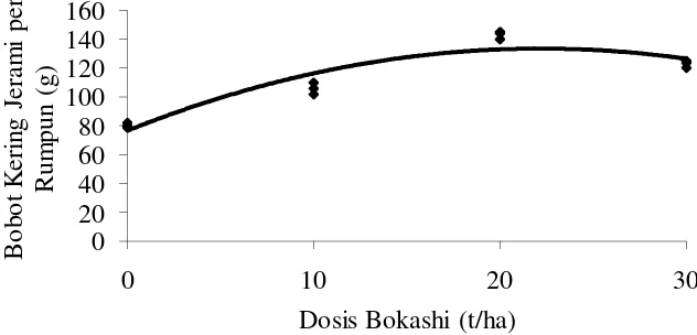 Tabel 3. Pengaruh Dosis Bokashi terhadap Pertumbuhan dan Hasil Padi  