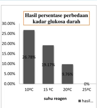 Gambar  2.  Grafikpersentase  perbedaan  kadar  glukosa  darah  plasma  NaFsetiap kenaikan suhu reagen  Analisa statistik menggunakan uji Regresi  Linier  sederhana  didapat  nilai  p-value  0,0001