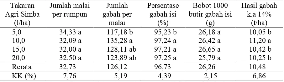 Tabel 1. Tinggi tanaman dan jumlah anakan pada umur 30 dan 55 HST dari pengkajian padisawah varietas Inpari 1 yang diberi  Agri Simba di desa  Tanjung Sari, kecamatanPondok Salam, kabupaten Purwakarta, MK 2009.