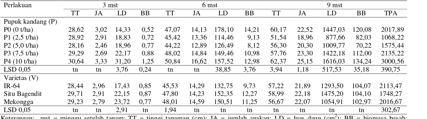 Tabel 1.  Analisis keragaman (Uji F) morfologi padi pada pertanaman dengan pendekatan System of Rice Intensification