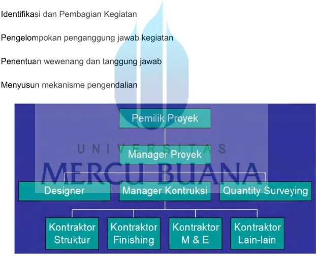 Table 5. Organisasi proyek 