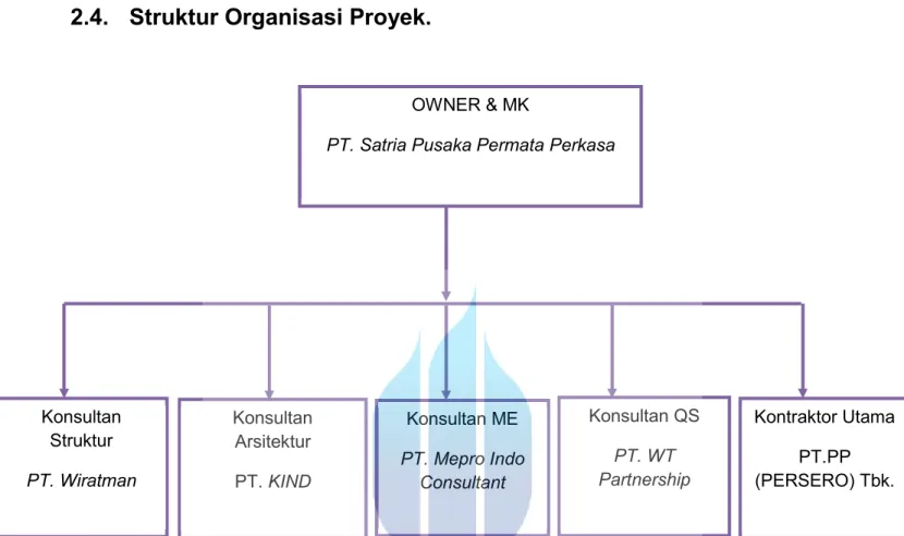 Table 3. Struktur Organisasi Proyek 