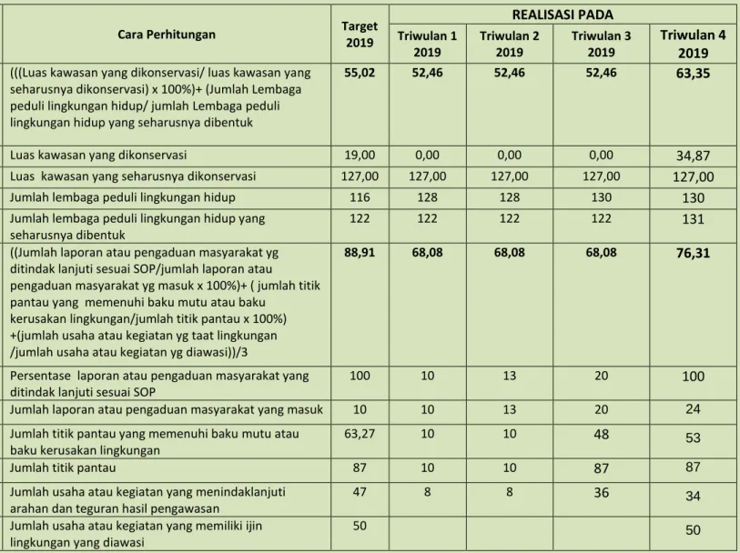 Tabel 3. Capaian program teknis urusan lingkungan hidup tahun 2019  dari Dinas Lingkungan Hidup Kabupaten Kulon Progo