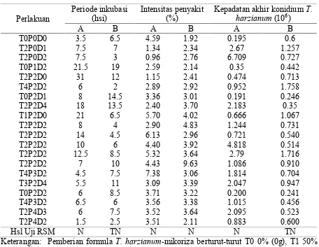 Tabel 3. Hasil pengamatan dan uji RSM pengaruh aplikasi formula T. harzianum-mikoriza,pengurangan dosis pupuk N, P K dan konsentrasi pupuk daun terhadap variabelpenyakit dan T