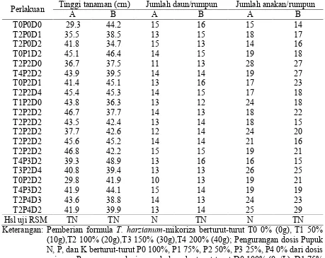 Tabel 4. Hasil pengamatan dan uji RSM pengaruh aplikasi formula T. harzianum-mikoriza,pengurangan dosis pupuk N, P K dan konsentrasi pupuk daun terhadap variabelpertumbuhan tanaman jahe