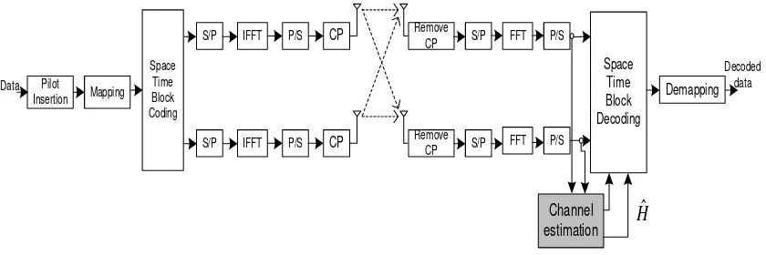 Figure 2. MIMO 2 x 2 system description