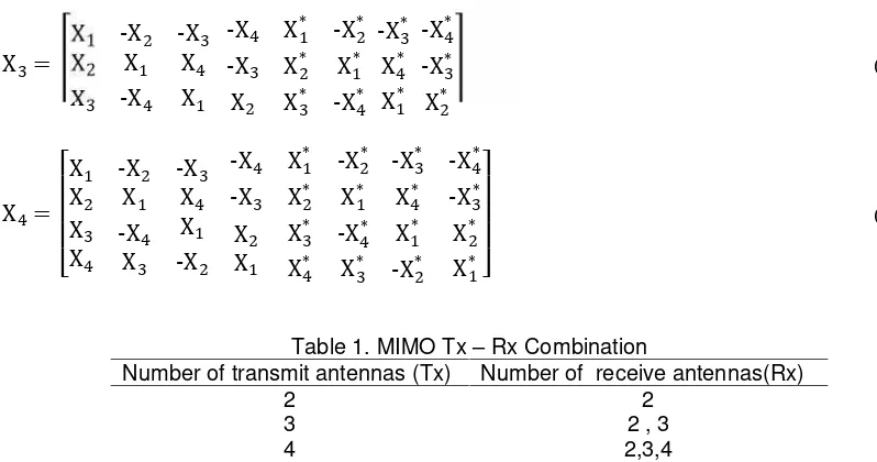 Table 1. MIMO Tx – Rx Combination