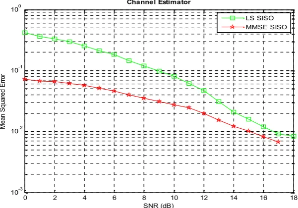Figure 3. MSE performance on single input single output system