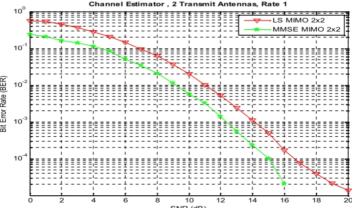 Figure 5. BER performance on block type – pilot arrangement with MIMO 2 Tx