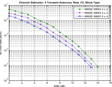 Figure 7. BER Performance on MMSE method with MIMO 3 Tx