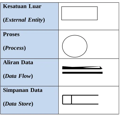 Tabel 3 Simbol Data Flow Diagram (DFD)