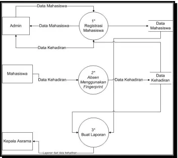 Gambar 3.9  Data Flow Diagram Level 0