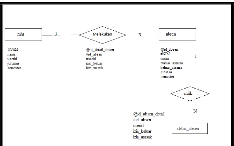 Gambar 3.10 Entity Relationship Diagram