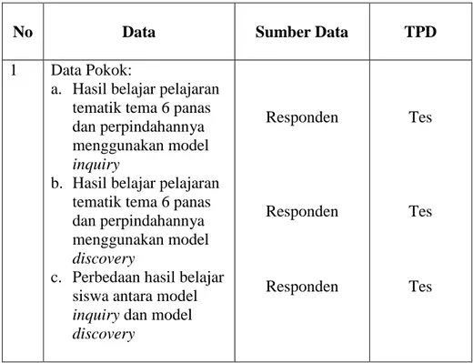Tabel IV Data, Sumber Data, dan Teknik Pengumpulan Data 