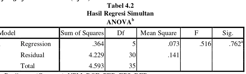 Tabel 4.2 Hasil Regresi Simultan  