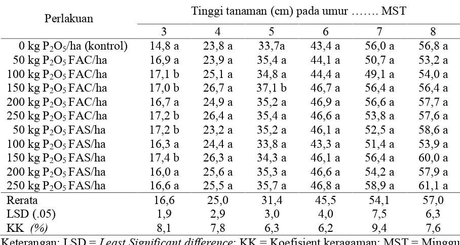 Tabel 3. Pengaruh penggunaan pupuk fosfat alam terhadap tinggi tanaman cabai merah