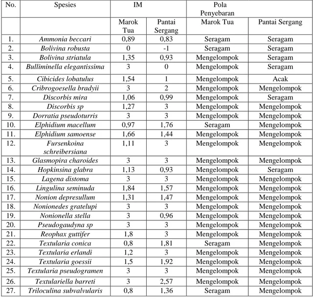 Tabel 6. Indeks Morisita dan Pola penyebaran Bentik Foraminifera 