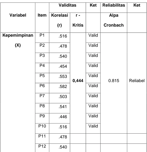 Tabel 4.3. Uji Validitas Dan Reliabilitas 