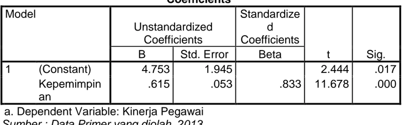 Tabel 4.4 Hasil Analisa Regresi Linear Sederhana  Coefficients a Model  Unstandardized  Coefficients  Standardized  Coefficients  t  Sig