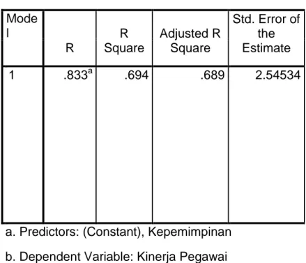 Tabel 4.6 Hasil Koefesien Korelasi dan Determinasi  Model Summary b Mode l  R  R  Square  Adjusted R Square  Std