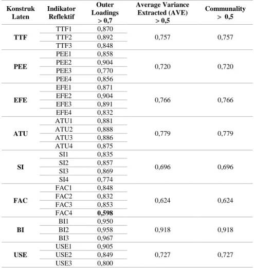 Tabel 3. Hasil uji validitas konvergen  Konstruk  Laten  Indikator Reflektif  Outer  Loadings            &gt; 0,7  Average Variance  Extracted (AVE)    &gt; 0,5  Communality               &gt;  0,5  TTF  TTF1  0,870  0,757  0,757 TTF2 0,892  TTF3  0,848  P