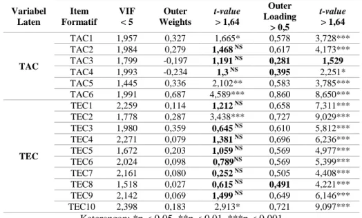 Tabel 5. Hasil pengujian pengukuran formatif  Variabel  Laten  Item  Formatif  VIF                                  &lt; 5 Outer Weights  t-value  &gt; 1,64  Outer  Loading           &gt; 0,5  t-value  &gt; 1,64  TAC  TAC1  1,957  0,327  1,665*  0,578  3,7