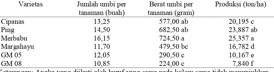 Tabel 2. Jumlah umbi, berat umbi/tanaman dan produksi/Ha  pada 6 varietas kentang didataran tinggi Karo