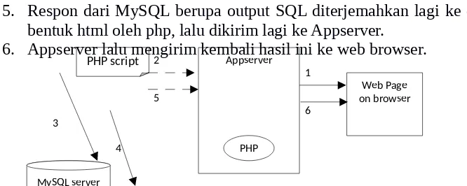 Gambar. II.1. Aplikasi Basis Data di Web dengan PHP, MySQL, dan Appserver