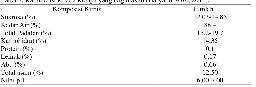 Tabel 2. Karakteristik Nira Kelapa yang Digunakan (Haryanti et al., 2012). 