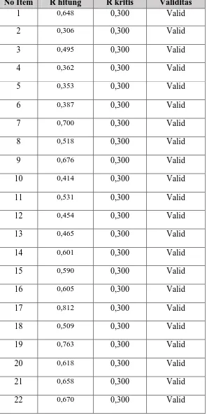 Tabel 3.6  Hasil Uji Validitas Kompetensi Profesional  (X2)  