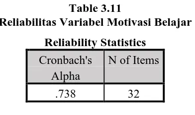 Table 3.11 Reliabilitas Variabel Motivasi Belajar