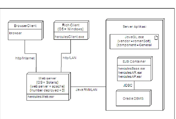 Gambar 2.10 Deployment Diagram (Fowler 138) 