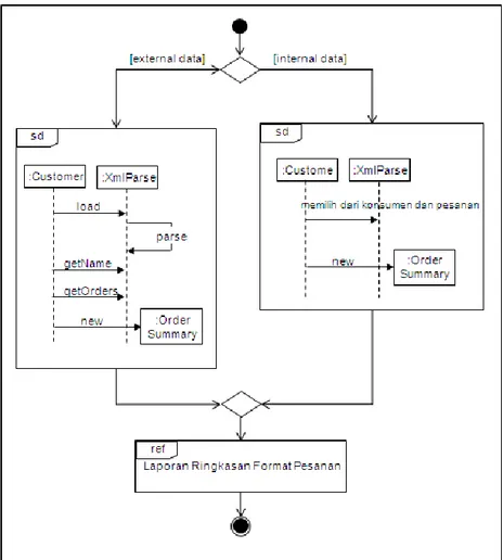 Gambar 2.11 Interaction Overview Diagram (Fowler 198) 