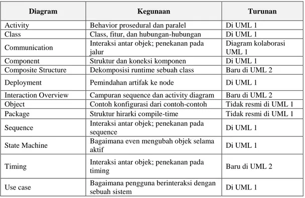 Tabel 2.1. Jenis diagram resmi UML (Fowler 17) 