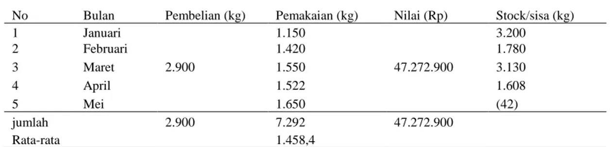 Tabel  1  menjelaskan  pembelian  asam  semut  pada  5  bulan    hanya  sekali  yaitu  pada  bulan  Maret  sebesar  2.900  kg  dengan  nilai  Rp.47.272.900,  sedangkan  pemakaian  rata-rata  perhari  adalah  1.458 