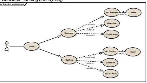 Gambar 1. Diagram Use case Running and Cycling 