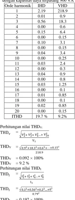 Tabel 5 rekapitulasi faktor daya dan  harmonisa  Kapasitas  Daya  terpasang  Faktor Daya  THDi  THDv  450 VA  0.835  40.74%  5.4%  900 VA  0.712  39.16%  7.72% 