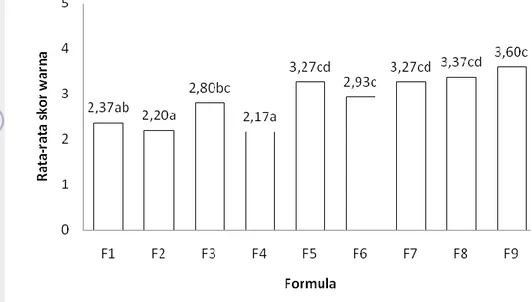 Gambar 5 Grafik hasil uji mutu hedonik warna tiwul instan tinggi protein 