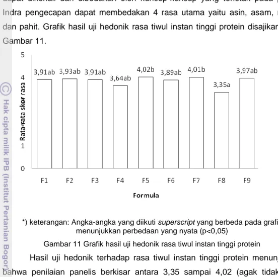 Gambar 11 Grafik hasil uji hedonik rasa tiwul instan tinggi protein 