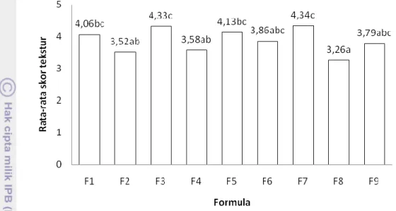 Gambar 12 Grafik hasil uji hedonik tekstur tiwul instan tinggi protein 